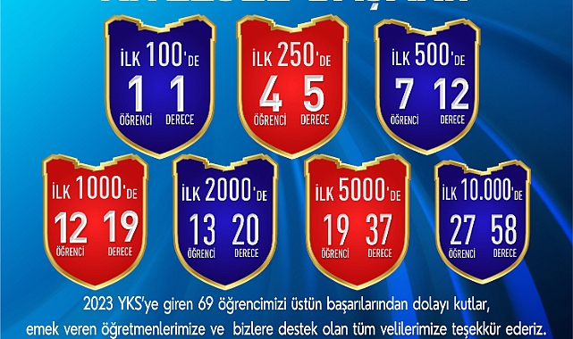 SANKO OKULLARI’NIN YKS BAŞARISI